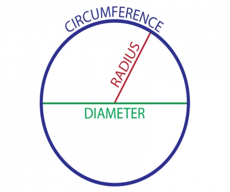 Circumference, diameter, and radius Circumference, diameter, and radius